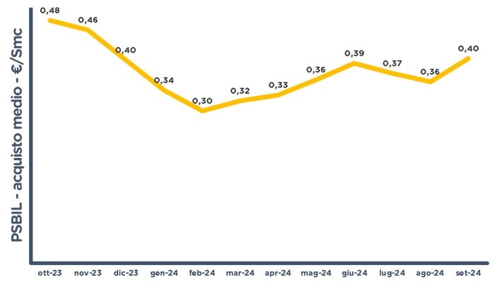 Psbil acquisto medio